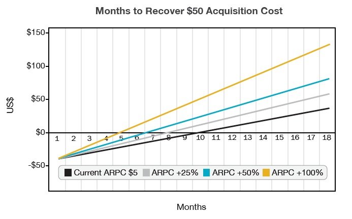 Months to Recover Acquisition Cost