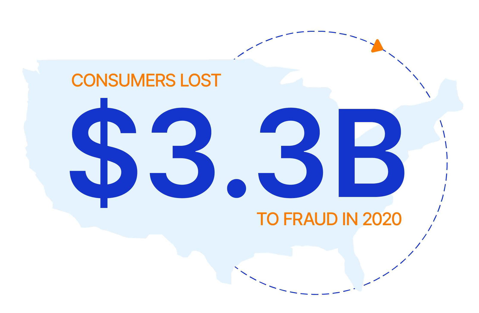 Consumers Lost 3.3 B