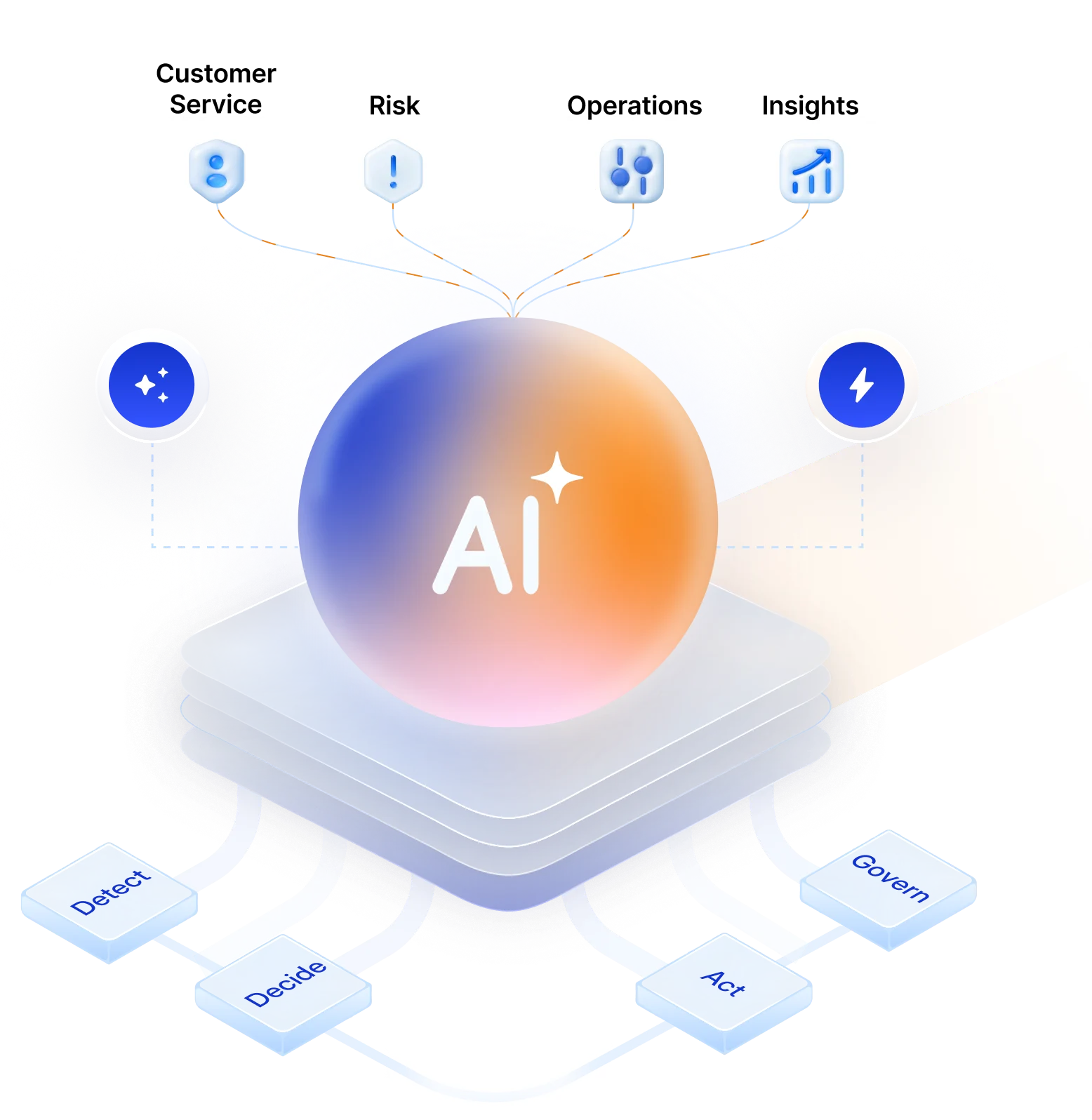 i2c's AI core drawing on customer service, risk, operations and insights, and acting through detect, decide, act and govern